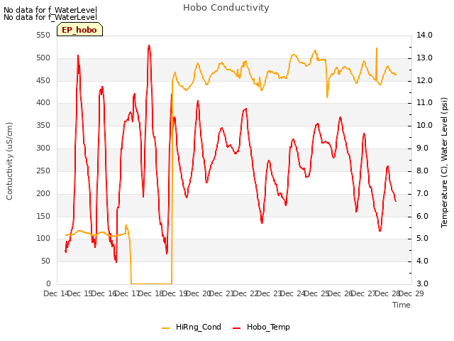 plot of Hobo Conductivity