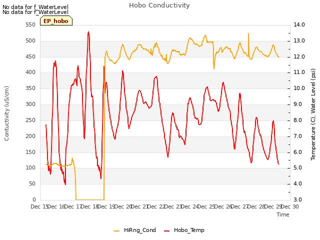 plot of Hobo Conductivity