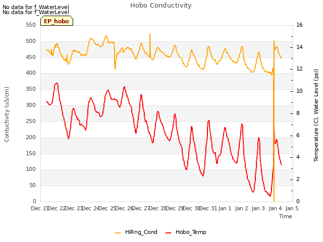 plot of Hobo Conductivity