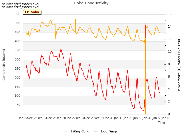 plot of Hobo Conductivity