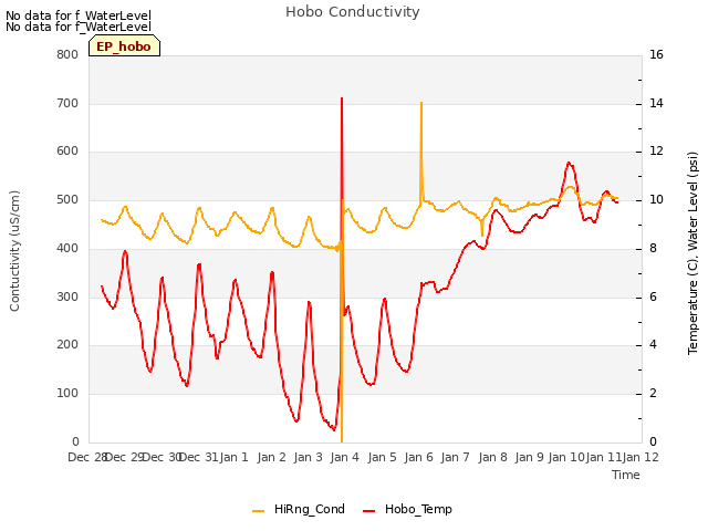 plot of Hobo Conductivity