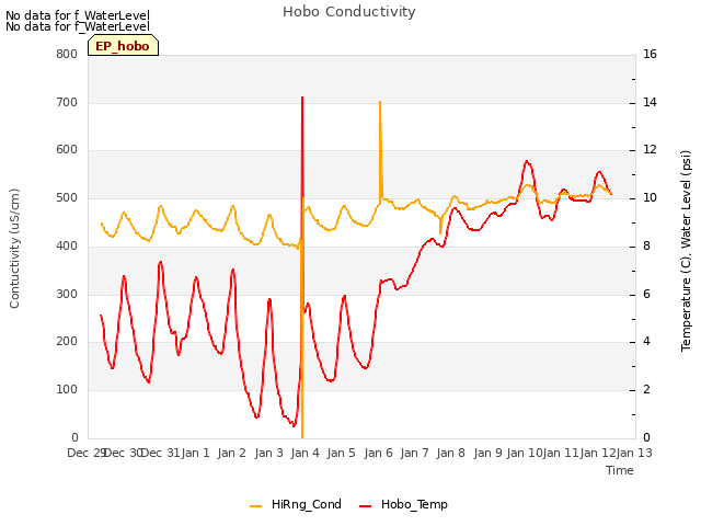 plot of Hobo Conductivity