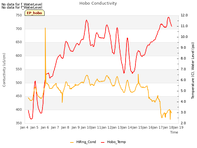 plot of Hobo Conductivity