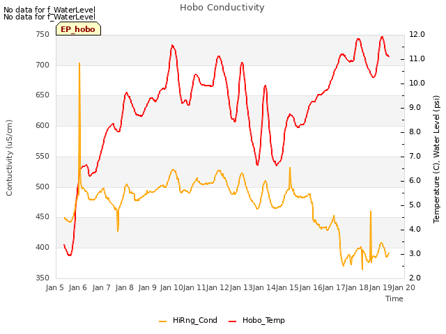 plot of Hobo Conductivity