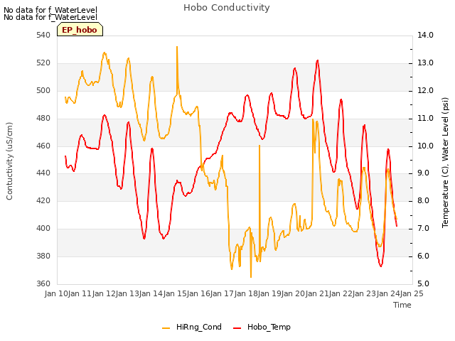 plot of Hobo Conductivity