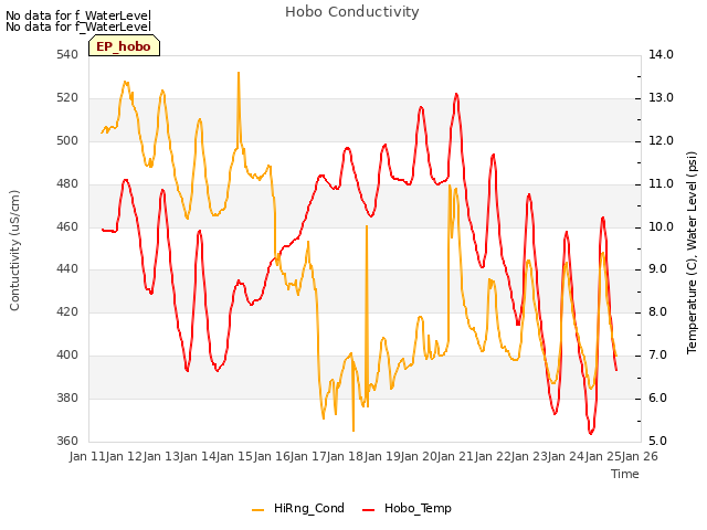 plot of Hobo Conductivity