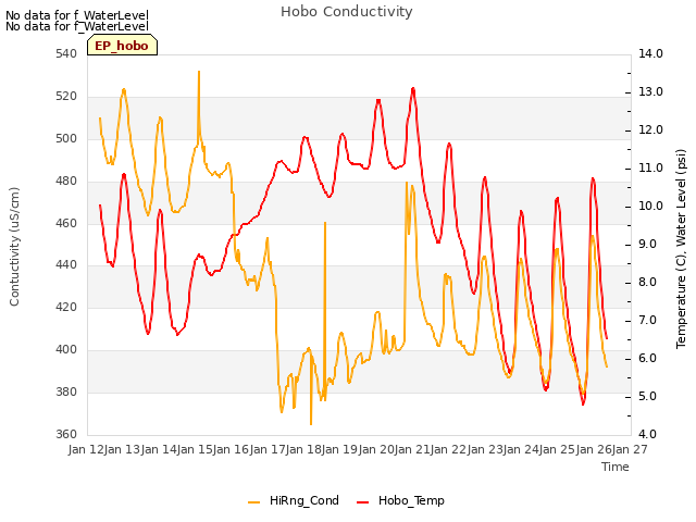 plot of Hobo Conductivity