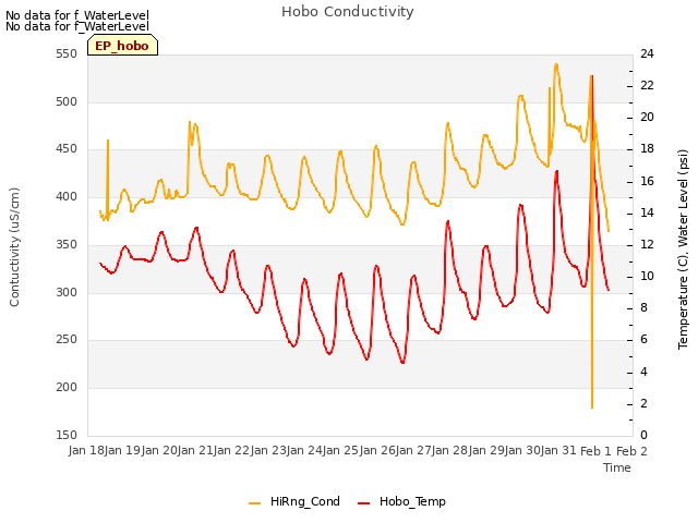 plot of Hobo Conductivity