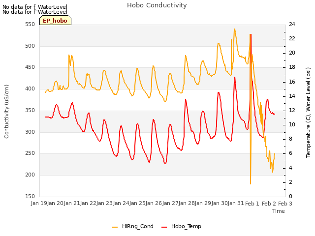 plot of Hobo Conductivity