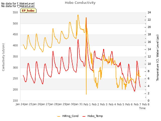 plot of Hobo Conductivity