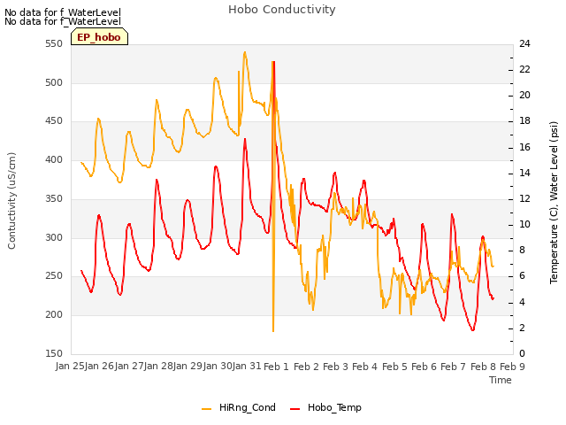 plot of Hobo Conductivity