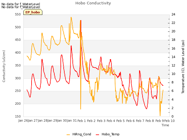 plot of Hobo Conductivity