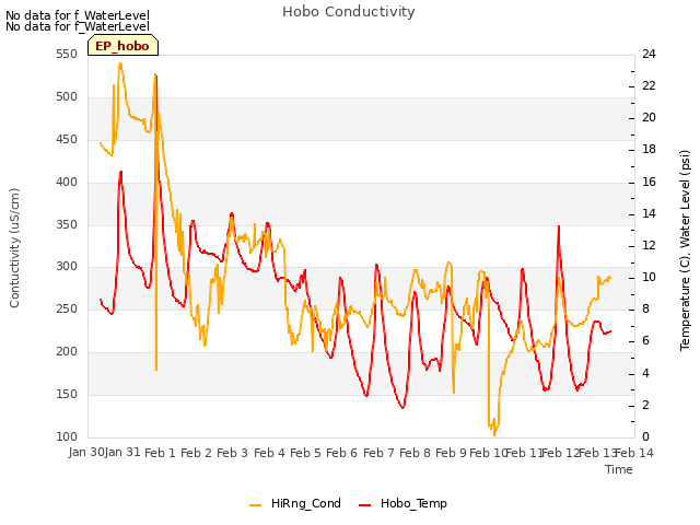 plot of Hobo Conductivity