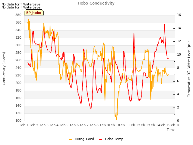 plot of Hobo Conductivity