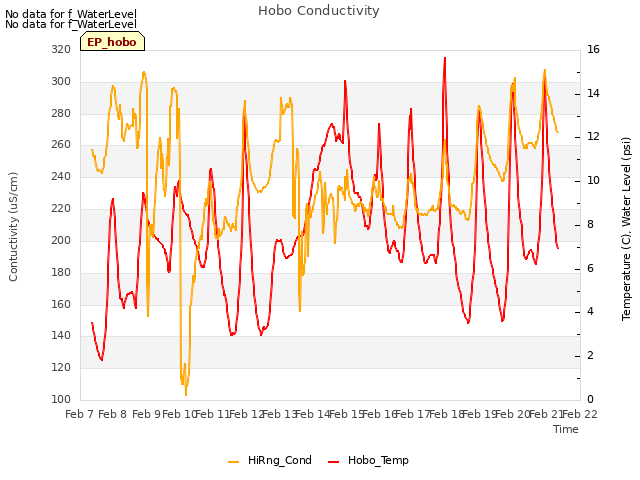 plot of Hobo Conductivity