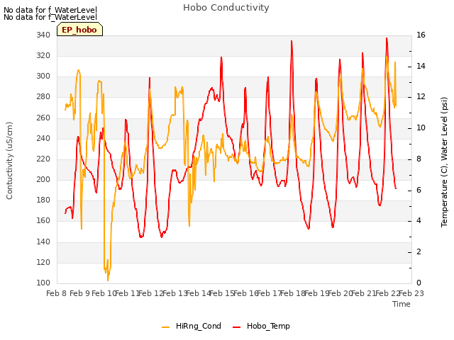 plot of Hobo Conductivity