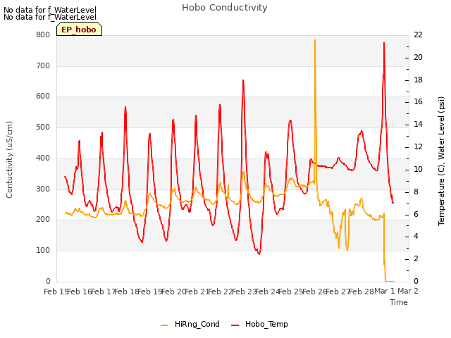 plot of Hobo Conductivity