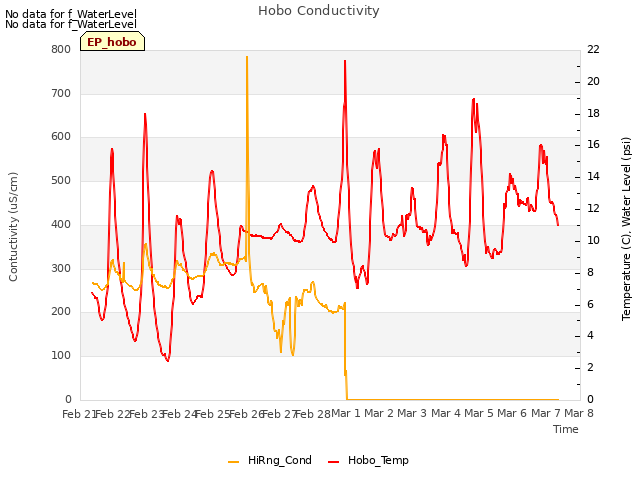 plot of Hobo Conductivity