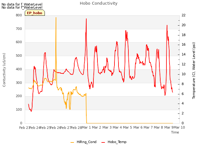 plot of Hobo Conductivity