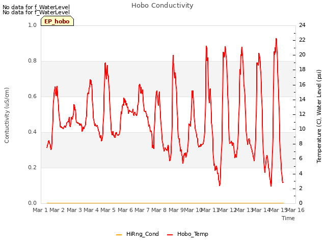 plot of Hobo Conductivity