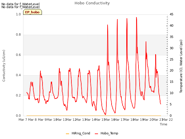 plot of Hobo Conductivity