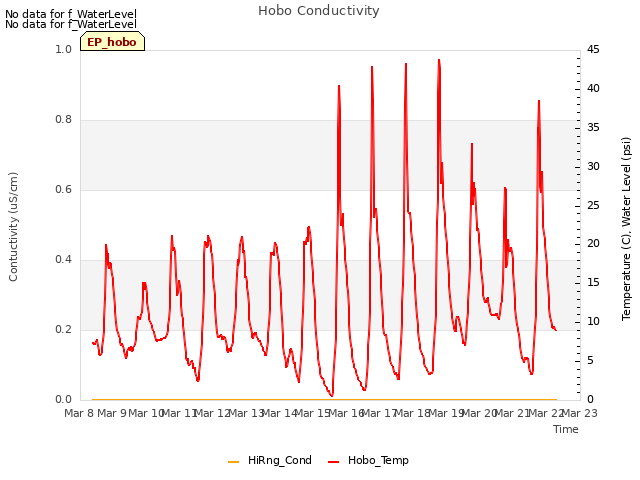 plot of Hobo Conductivity