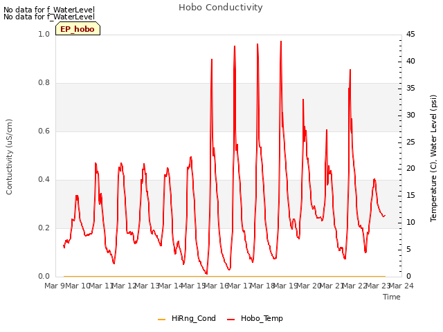 plot of Hobo Conductivity