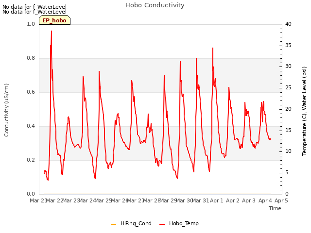 plot of Hobo Conductivity