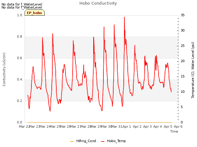 plot of Hobo Conductivity