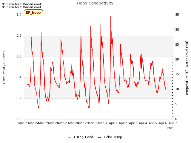 plot of Hobo Conductivity