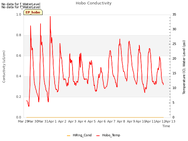 plot of Hobo Conductivity