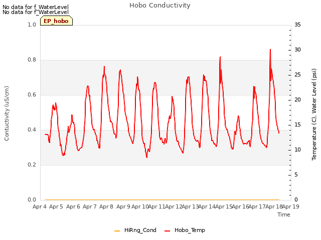 plot of Hobo Conductivity