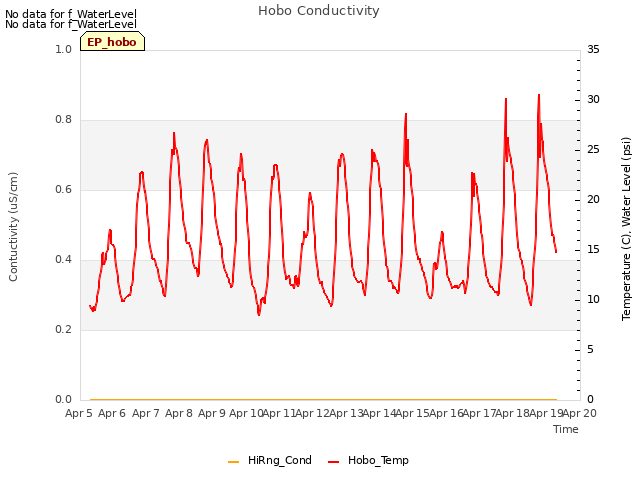 plot of Hobo Conductivity