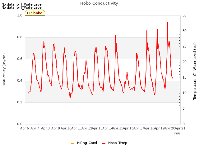 plot of Hobo Conductivity