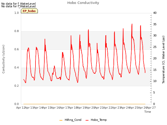 plot of Hobo Conductivity