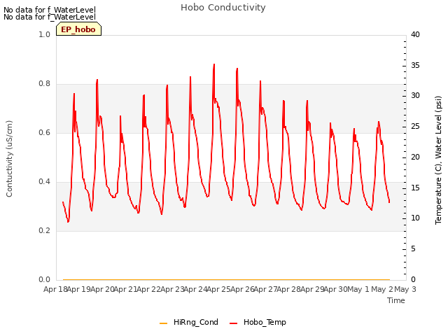 plot of Hobo Conductivity