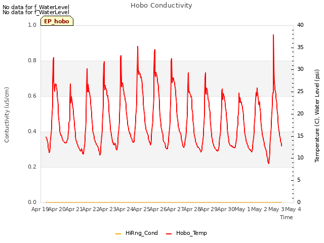 plot of Hobo Conductivity