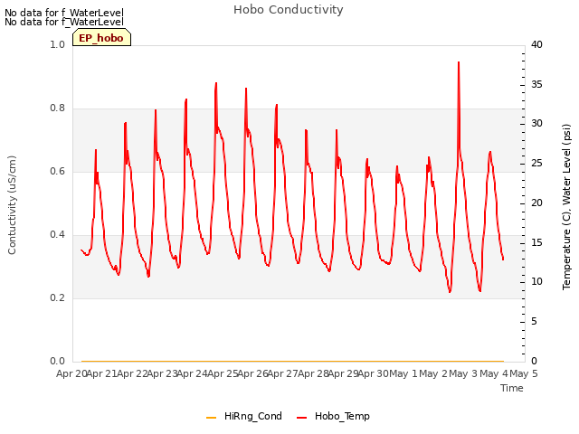 plot of Hobo Conductivity