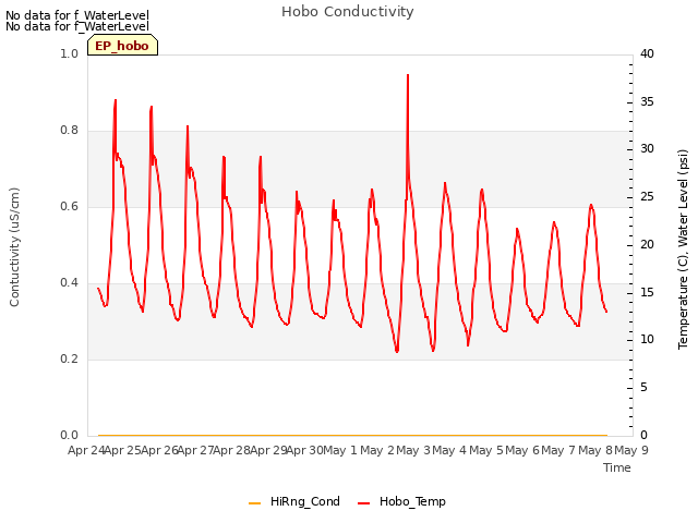 plot of Hobo Conductivity