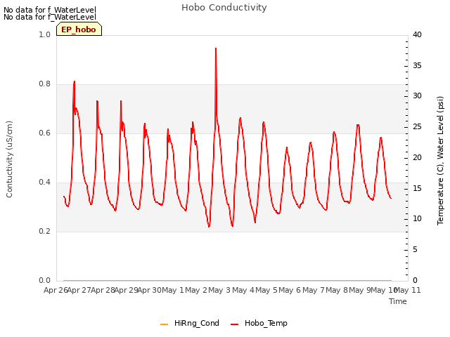 plot of Hobo Conductivity