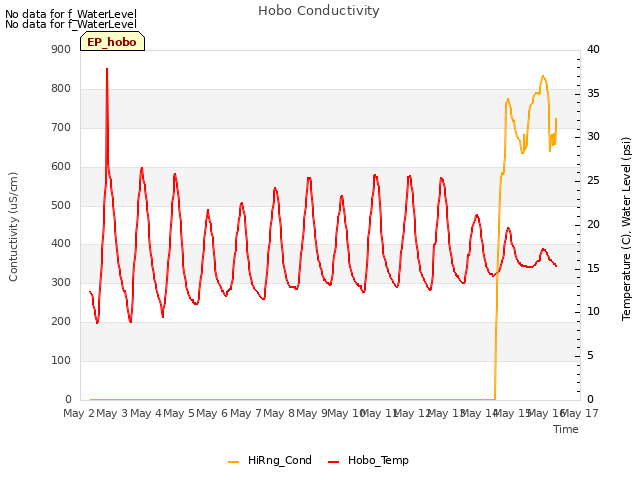 plot of Hobo Conductivity