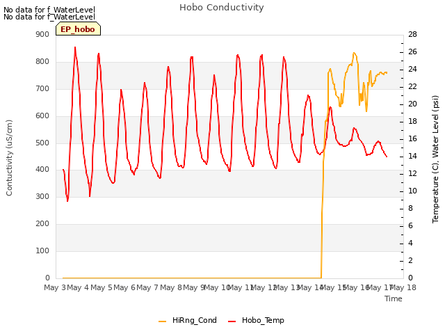 plot of Hobo Conductivity