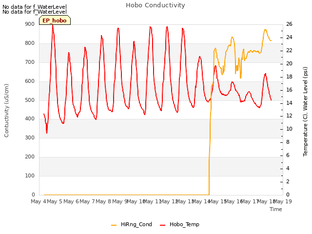 plot of Hobo Conductivity