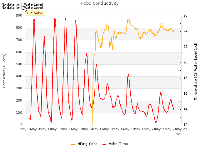 plot of Hobo Conductivity