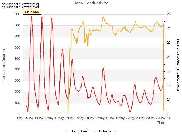 plot of Hobo Conductivity