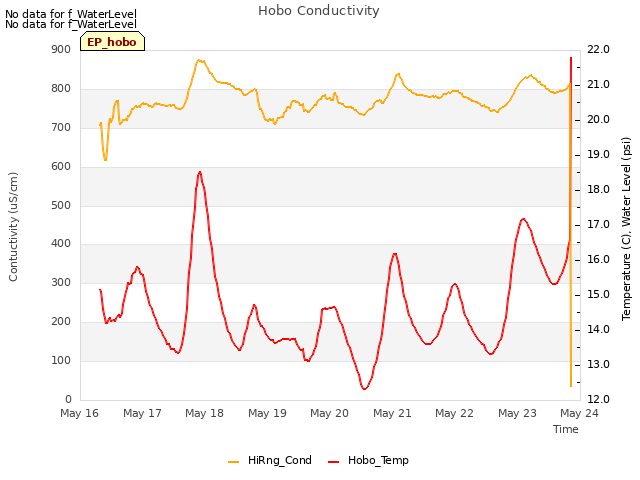 plot of Hobo Conductivity