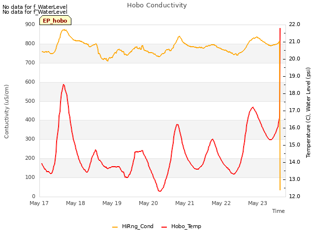 plot of Hobo Conductivity