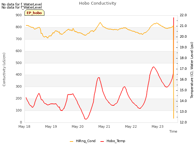 plot of Hobo Conductivity