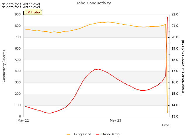 plot of Hobo Conductivity