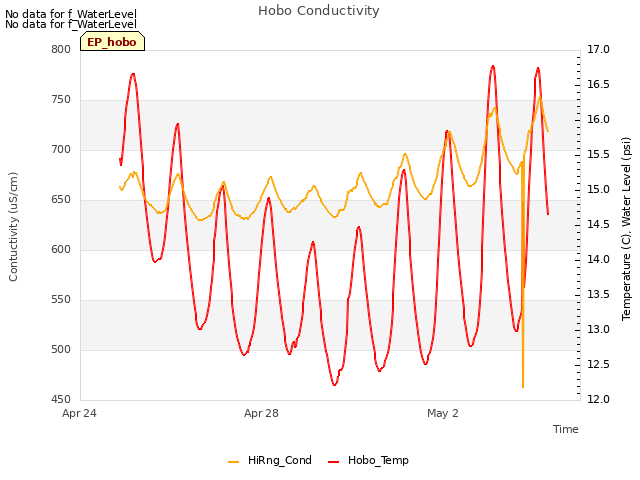 Explore the graph:Hobo Conductivity in a new window